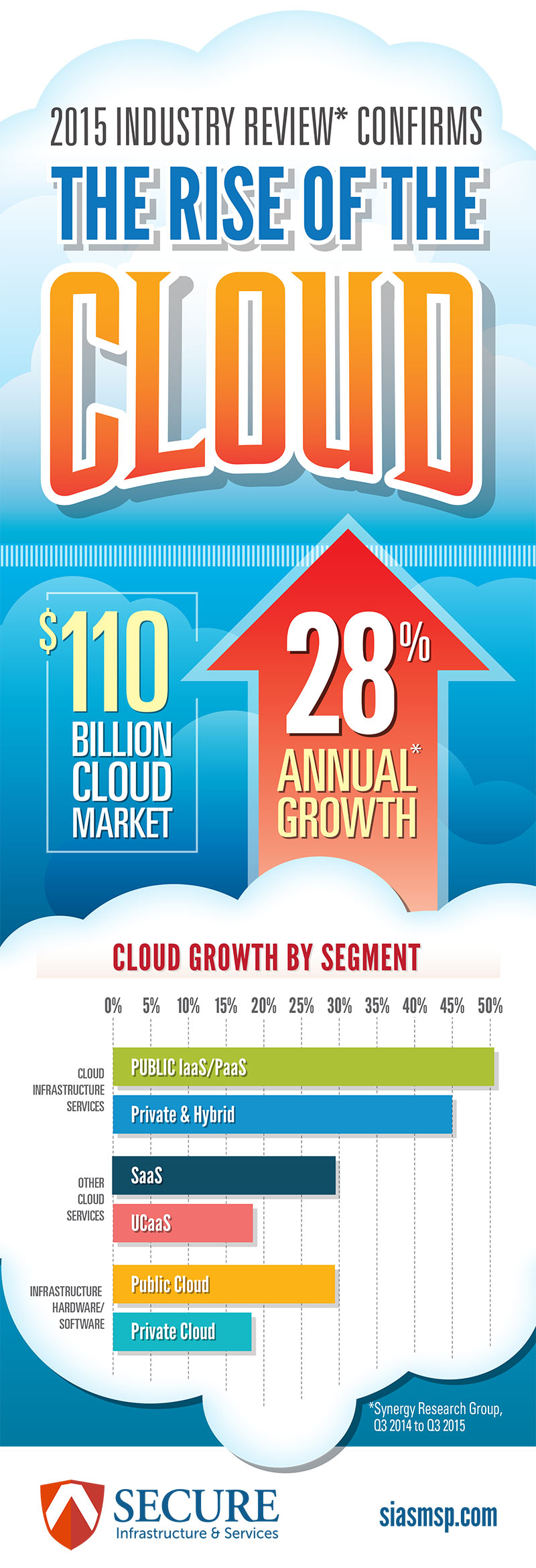 Secure Infrastructre & Services Inforgraphic