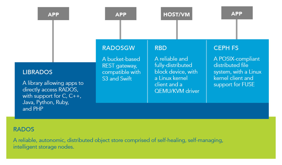 Ceph Unified Storage